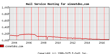 xinnetdns.com MX Hosting Market Share Graph