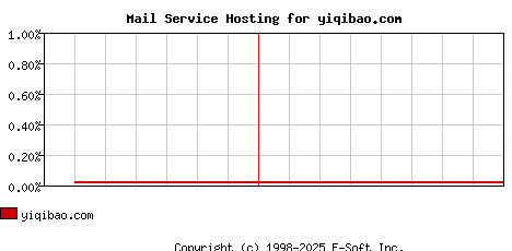 yiqibao.com MX Hosting Market Share Graph