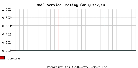 yutex.ru MX Hosting Market Share Graph