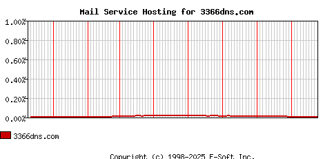 3366dns.com MX Hosting Market Share Graph
