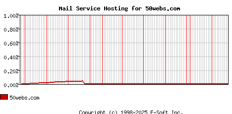 50webs.com MX Hosting Market Share Graph