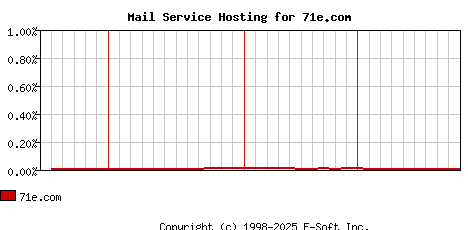 71e.com MX Hosting Market Share Graph
