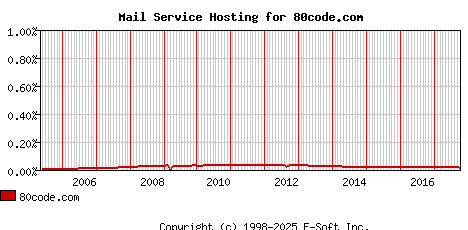 80code.com MX Hosting Market Share Graph