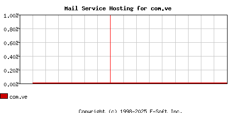 com.ve MX Hosting Market Share Graph