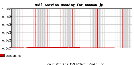 coocan.jp MX Hosting Market Share Graph