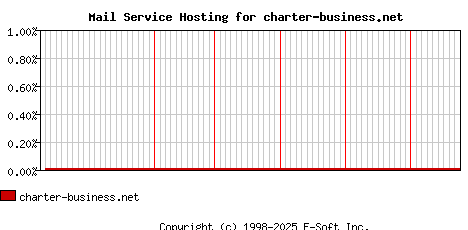 charter-business.net MX Hosting Market Share Graph