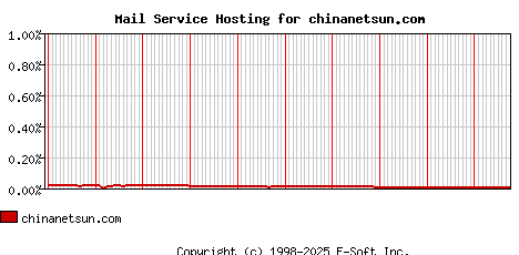 chinanetsun.com MX Hosting Market Share Graph