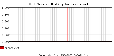 create.net MX Hosting Market Share Graph