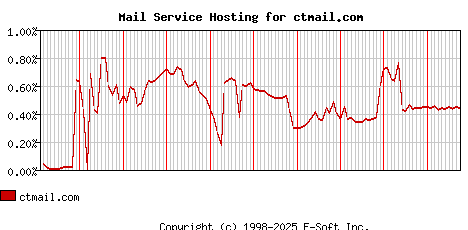 ctmail.com MX Hosting Market Share Graph