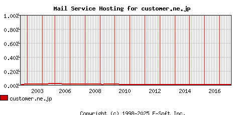 customer.ne.jp MX Hosting Market Share Graph