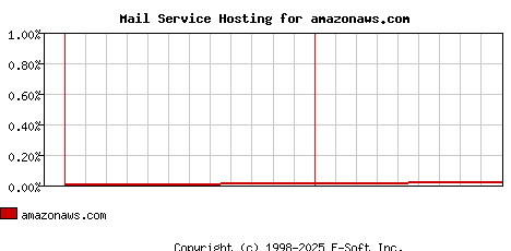 amazonaws.com MX Hosting Market Share Graph
