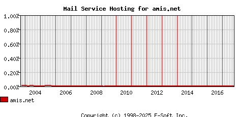 amis.net MX Hosting Market Share Graph
