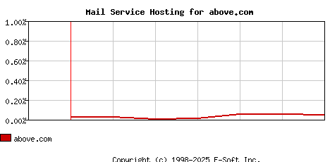 above.com MX Hosting Market Share Graph