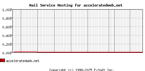 acceleratedweb.net MX Hosting Market Share Graph