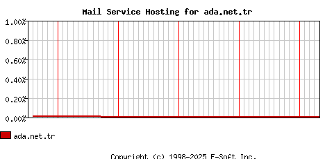 ada.net.tr MX Hosting Market Share Graph