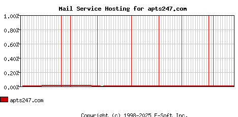 apts247.com MX Hosting Market Share Graph