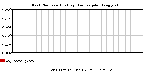 asj-hosting.net MX Hosting Market Share Graph