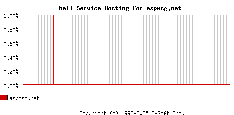 aspmsg.net MX Hosting Market Share Graph