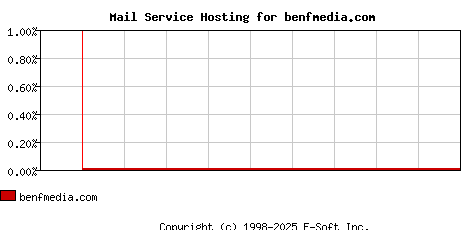 benfmedia.com MX Hosting Market Share Graph