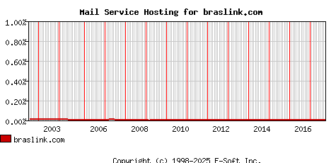 braslink.com MX Hosting Market Share Graph