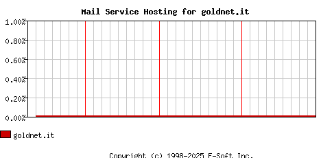 goldnet.it MX Hosting Market Share Graph