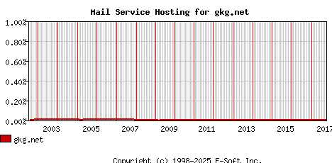 gkg.net MX Hosting Market Share Graph