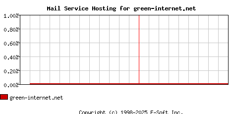 green-internet.net MX Hosting Market Share Graph