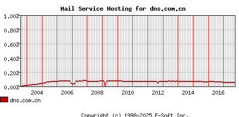 dns.com.cn MX Hosting Market Share Graph