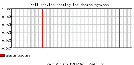 dnspackage.com MX Hosting Market Share Graph