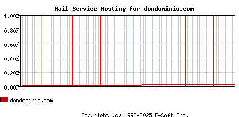 dondominio.com MX Hosting Market Share Graph