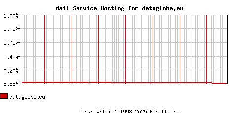 dataglobe.eu MX Hosting Market Share Graph