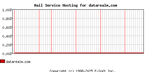 datarealm.com MX Hosting Market Share Graph