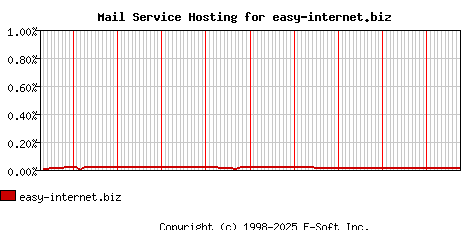 easy-internet.biz MX Hosting Market Share Graph