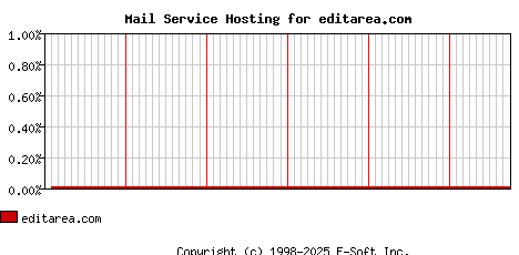 editarea.com MX Hosting Market Share Graph