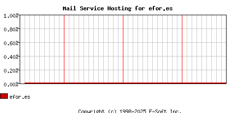 efor.es MX Hosting Market Share Graph