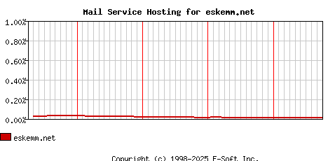 eskemm.net MX Hosting Market Share Graph