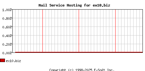 ex10.biz MX Hosting Market Share Graph