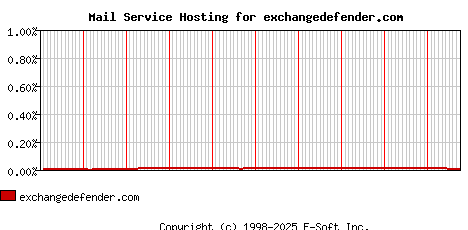 exchangedefender.com MX Hosting Market Share Graph