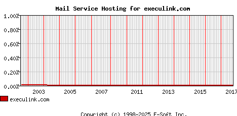 execulink.com MX Hosting Market Share Graph