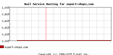 expert-shops.com MX Hosting Market Share Graph