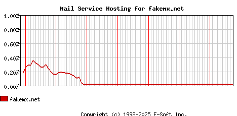 fakemx.net MX Hosting Market Share Graph