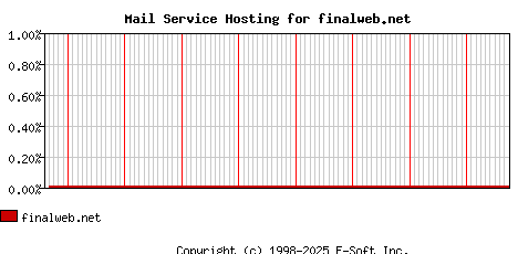 finalweb.net MX Hosting Market Share Graph