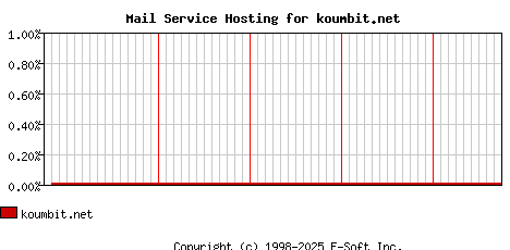 koumbit.net MX Hosting Market Share Graph