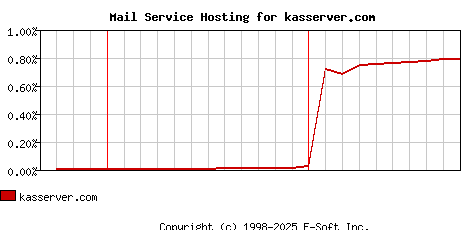kasserver.com MX Hosting Market Share Graph