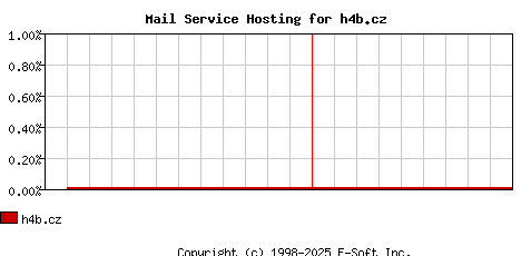 h4b.cz MX Hosting Market Share Graph