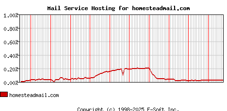 homesteadmail.com MX Hosting Market Share Graph
