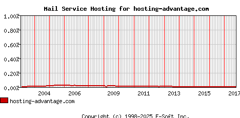 hosting-advantage.com MX Hosting Market Share Graph