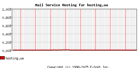 hosting.ua MX Hosting Market Share Graph