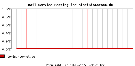 hieriminternet.de MX Hosting Market Share Graph