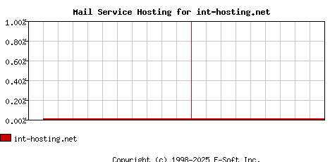 int-hosting.net MX Hosting Market Share Graph